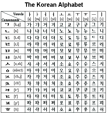 Hangul Consonants And Vowels Chart